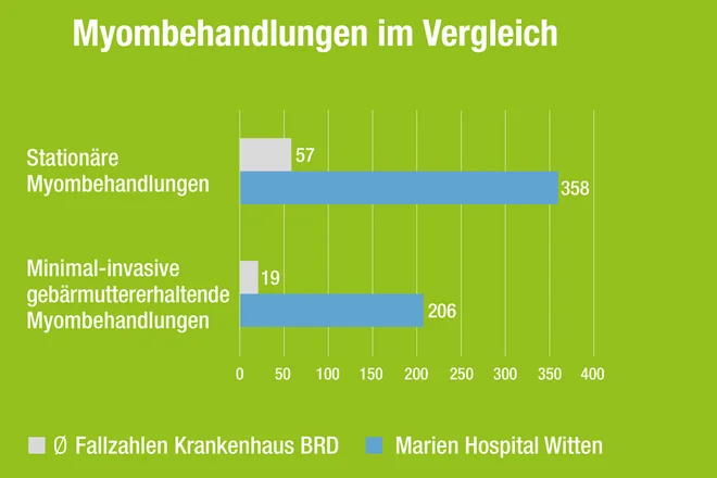 Myombehandlungen im Vergleich