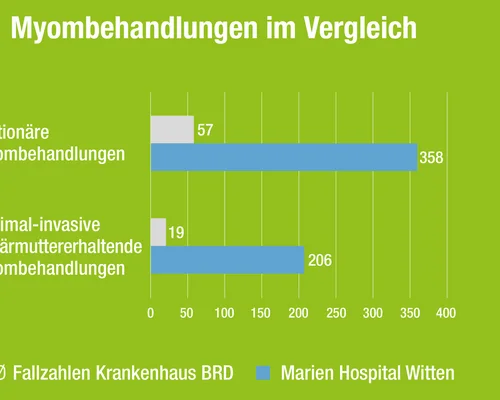 Myombehandlungen im Vergleich